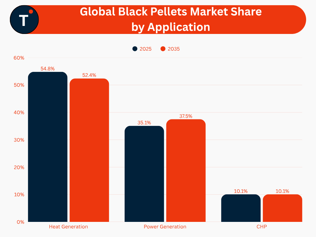 Global Black Pellets Market Share by Application
