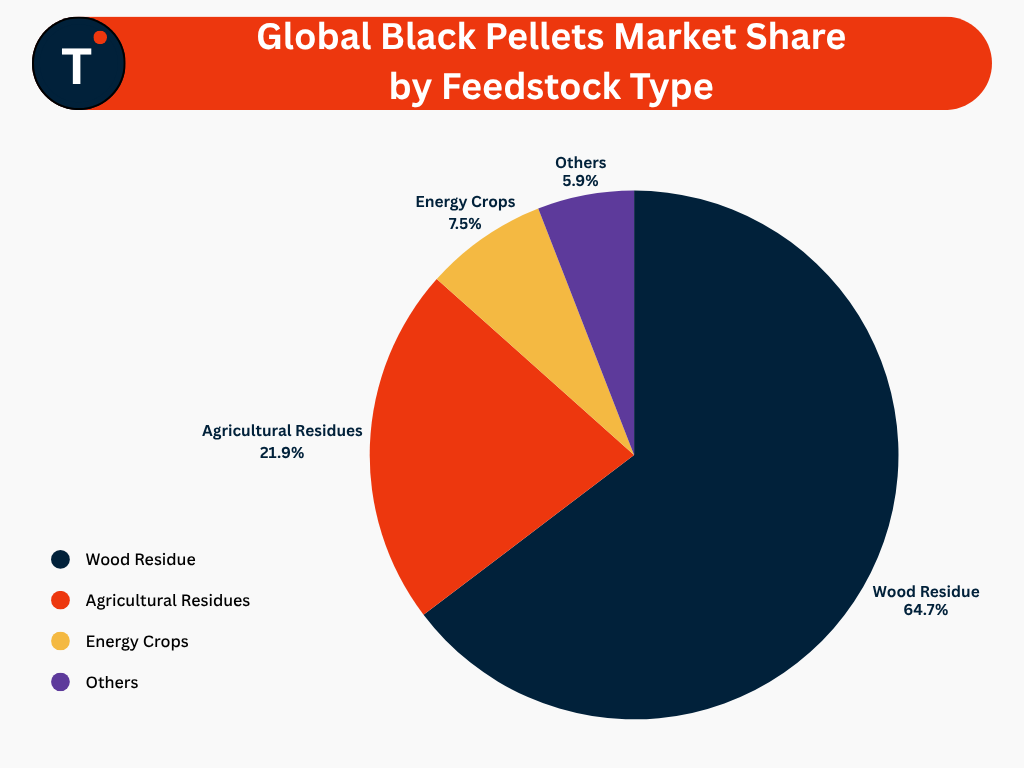 Global Black Pellets Market Share by Feedstock Type

