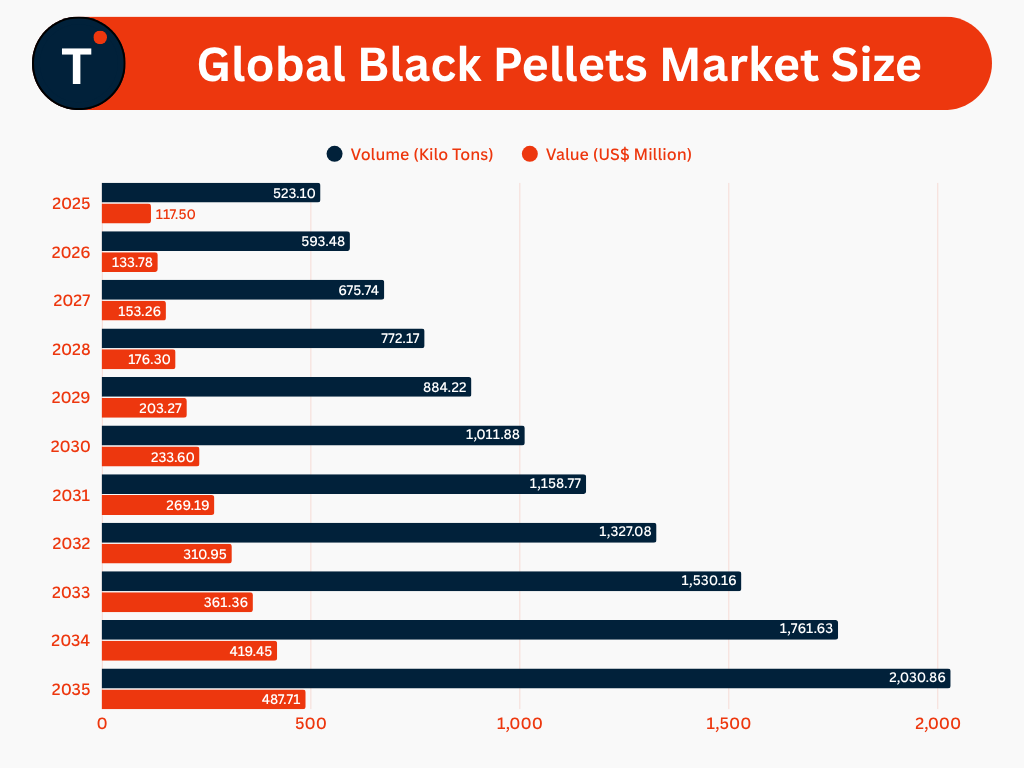 Global Black Pellets Market Size
