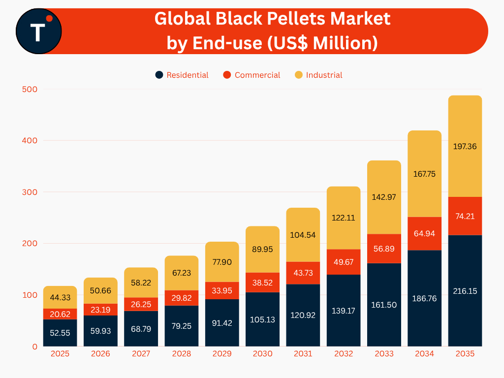 Global Black Pellets Market by End-use (US$ Million)
