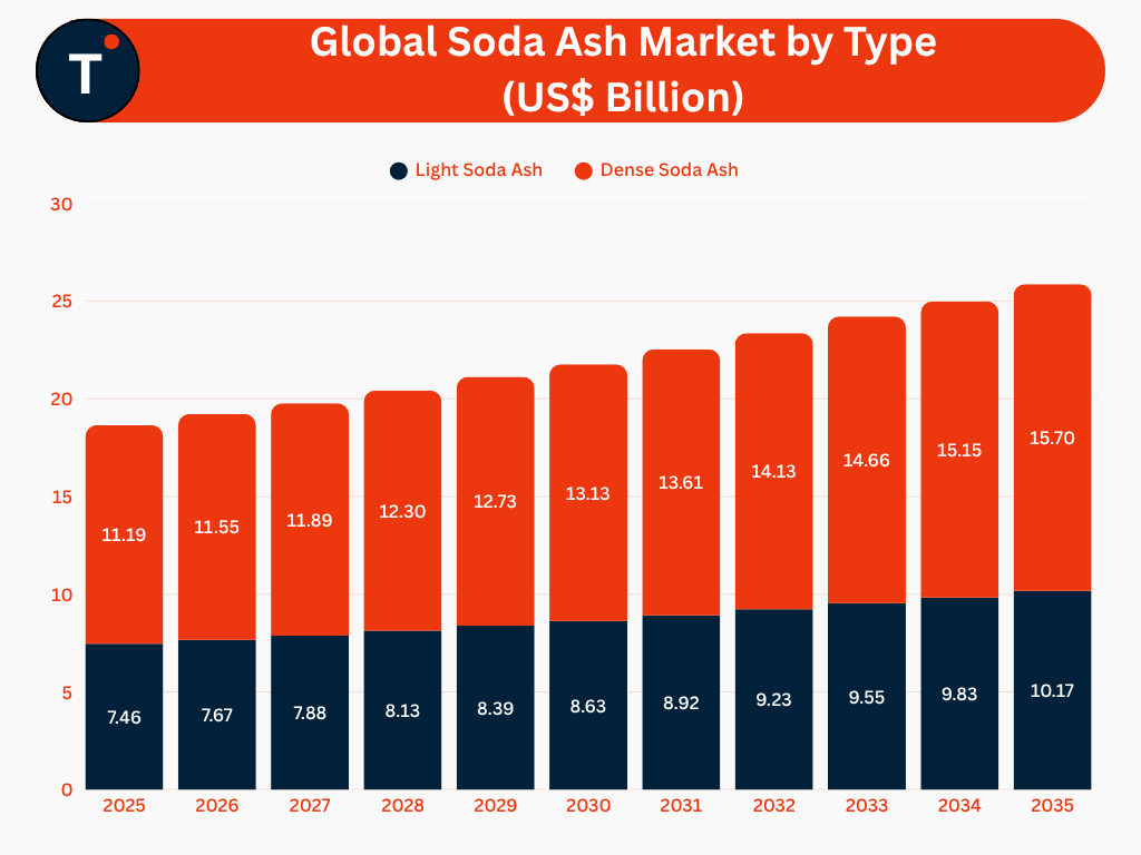 Global Soda Ash Market by Type (US$ Billion)