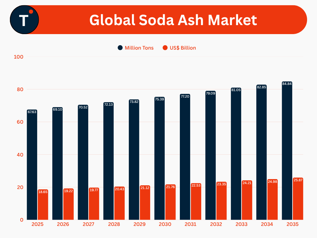Global Soda Ash Market