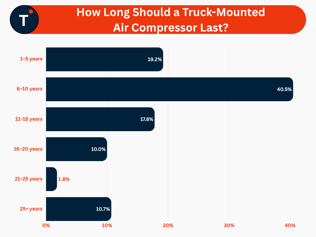 How Long Should a Truck-Mounted Air Compressor Last?
