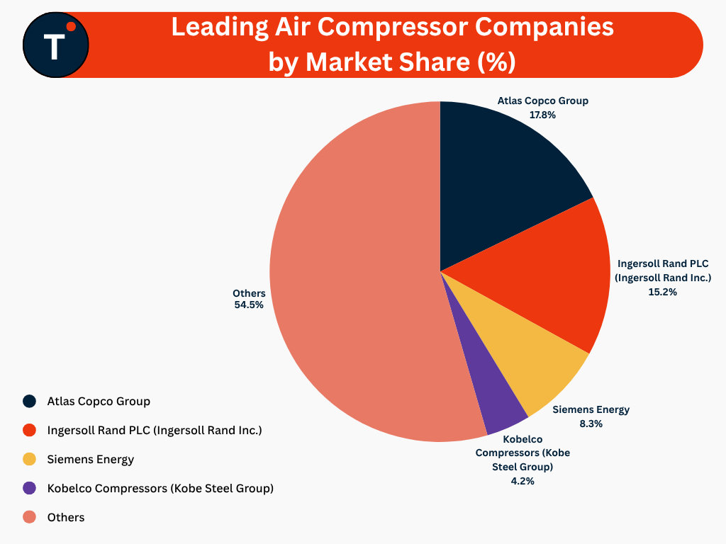 Leading Air Compressor Companies by Market Share (%)
