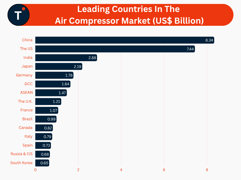 Leading Countries In The Air Compressor Market (US$ Billion)
