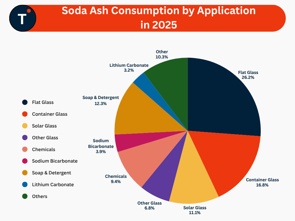 Soda Ash Consumption by Application in 2025