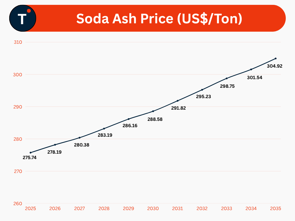 Soda Ash Price (US$/Ton)