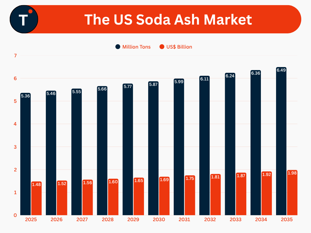 The US Soda Ash Market