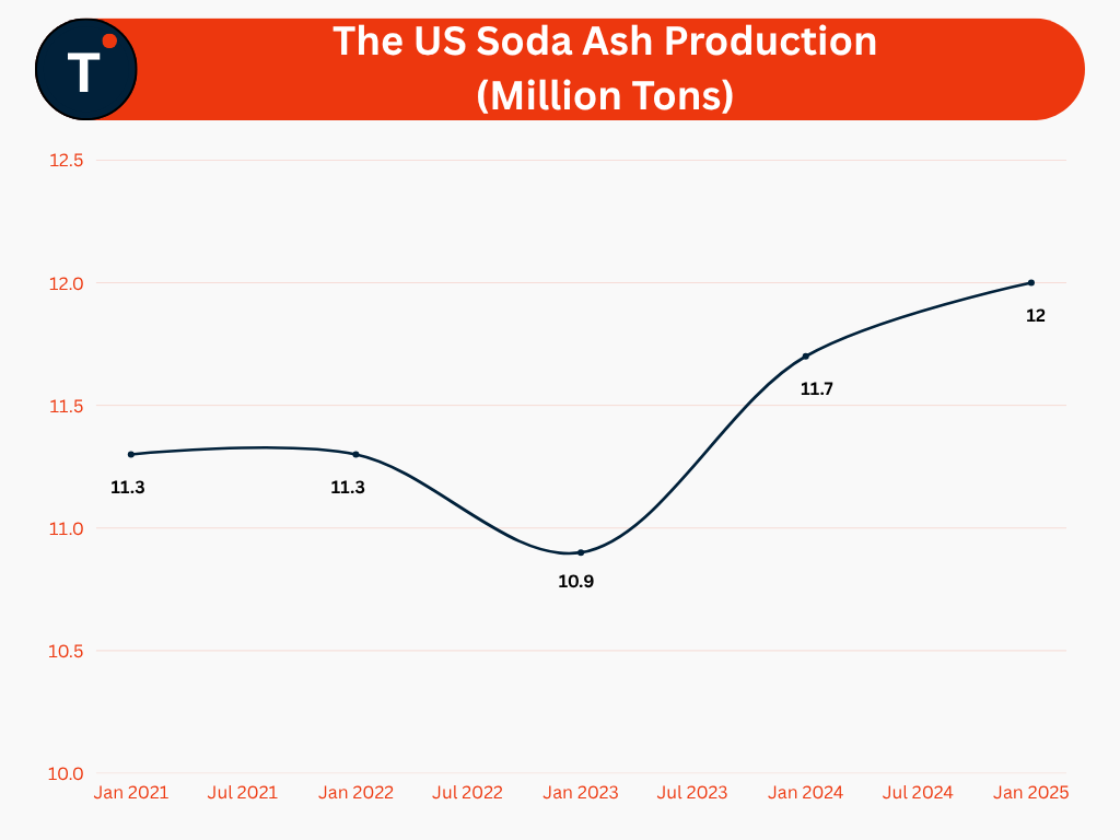 The US Soda Ash Production (Million Tons)